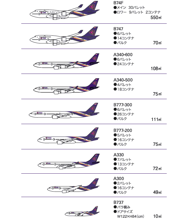 B747 ○6パレット ○14コンテナ ○バルク 70m3
A340-600 ○6パレット ○24コンテナ 100m3
B777-300 ○6パレット ○26コンテナ ○バルク 95m3
B777-200 ○5パレット ○16コンテナ ○バルク 80m3
A330 ○7パレット ○13コンテナ ○バルク 85m3
A300 ○2パレット ○16コンテナ ○バルク 60m3
B737 ○2バラ積み ○ドアサイズ ○H84×W122(cm) 10m3